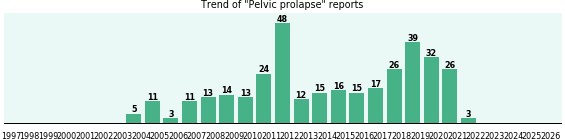 Pelvic prolapse: 343 reports from FDA and social media. Pelvic prolapse: 343 reports.